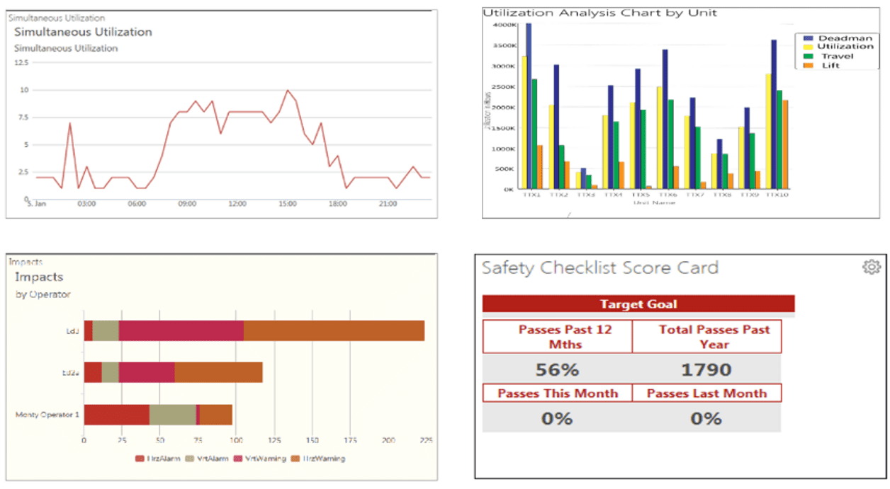 A series of graphs and charts with data in them.