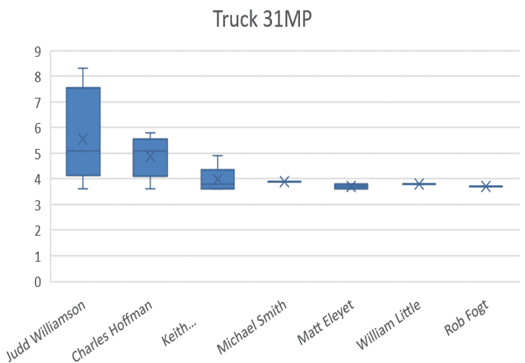 A bar graph of the number of people in trucks.