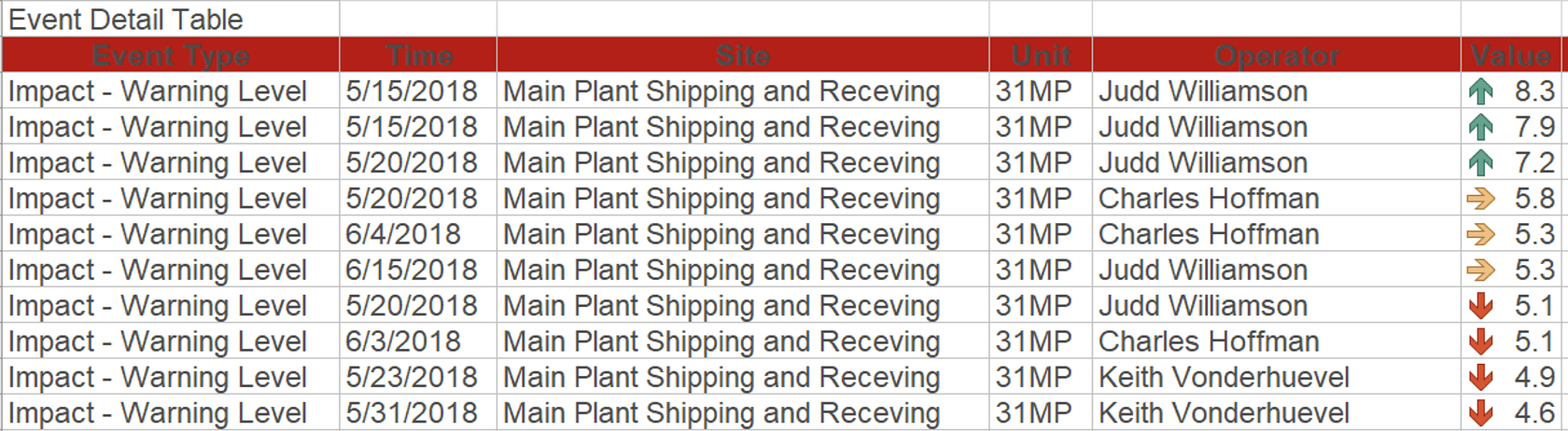 A table with the words " plant shipping and receiving."