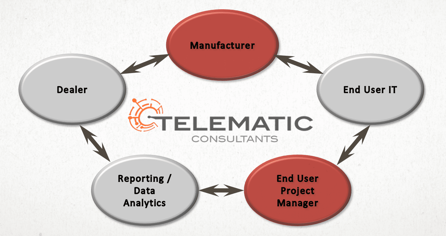 A circular diagram of the process of manufacturing.